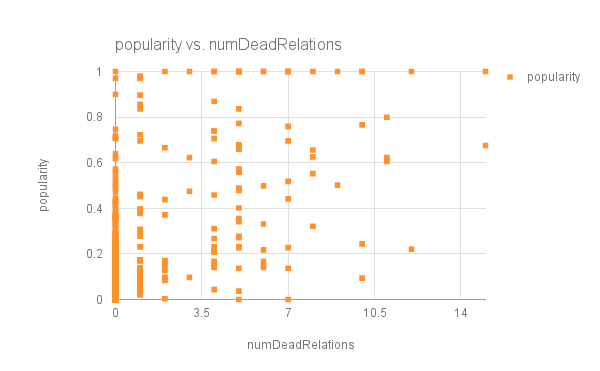 Popularity VS number of Death Relations