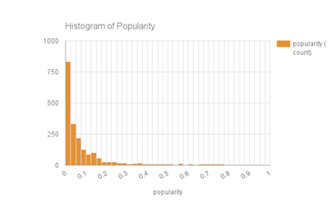 Histogram of popularity